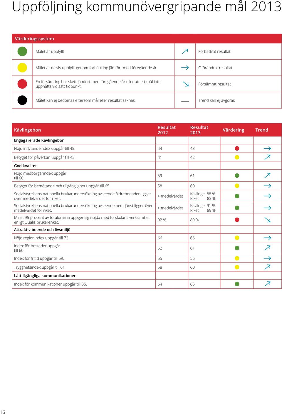 Trend kan ej avgöras Kävlingebon Resultat 2012 Resultat 2013 Värdering Trend Engagarerade Kävlingebor Nöjd inflytandeindex uppgår till 45. 44 43 Betyget för påverkan uppgår till 43.