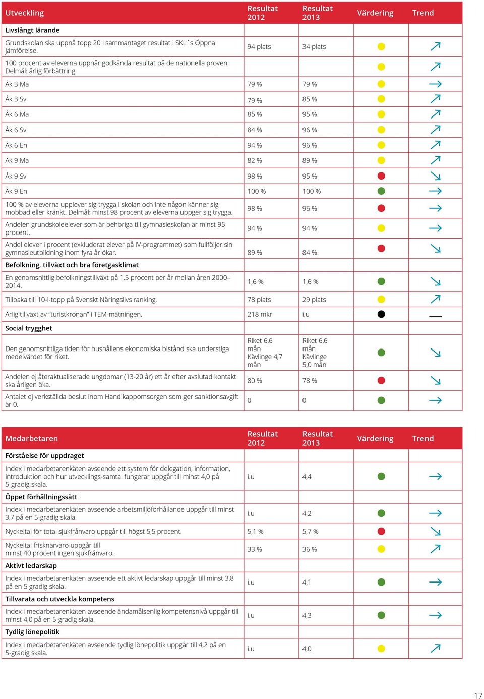 Delmål: årlig förbättring Åk 3 Ma 79 % 79 % Åk 3 Sv 79 % 85 % Åk 6 Ma 85 % 95 % Åk 6 Sv 84 % 96 % Åk 6 En 94 % 96 % Åk 9 Ma 82 % 89 % Åk 9 Sv 98 % 95 % Åk 9 En 100 % 100 % 100 % av eleverna upplever