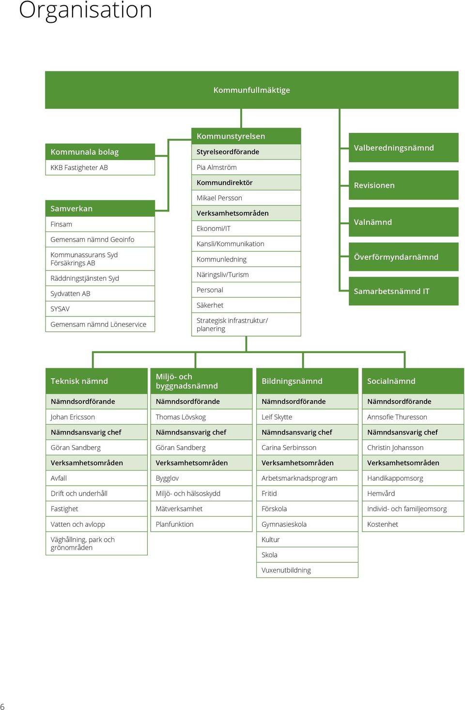 Strategisk infrastruktur/ planering Valberedningsnämnd Revisionen Valnämnd Överförmyndarnämnd Samarbetsnämnd IT Teknisk nämnd Miljö- och byggnadsnämnd Bildningsnämnd Socialnämnd Nämndsordförande