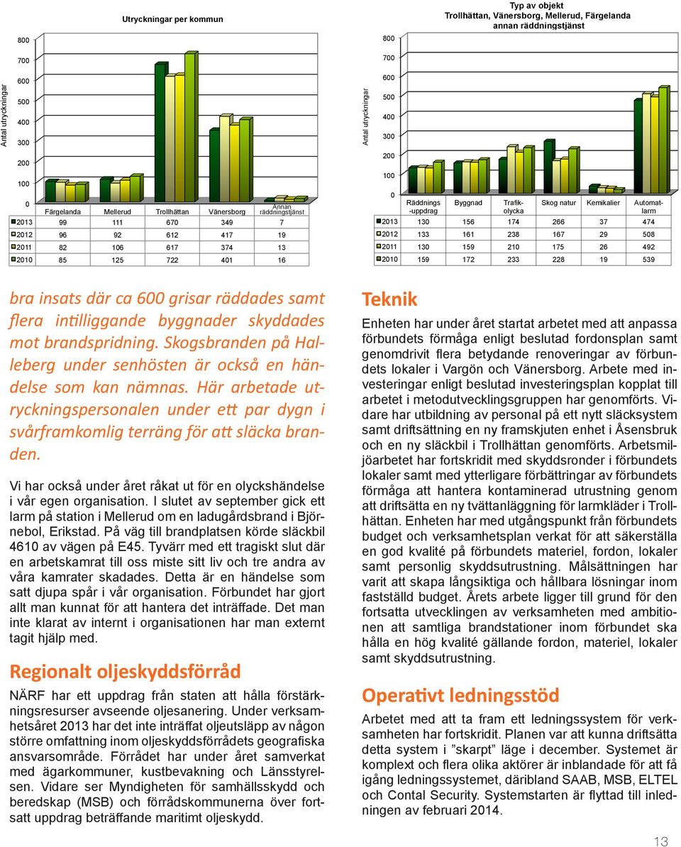 räddningstjänst Antal Antal utryckningar utryckningar Antal utryckningar 600 500 500 400 400 300 300 200 200 100 100 00 0 Annan Färgelanda Mellerud Trollhättan Vänersborg räddningstjänst Färgelanda