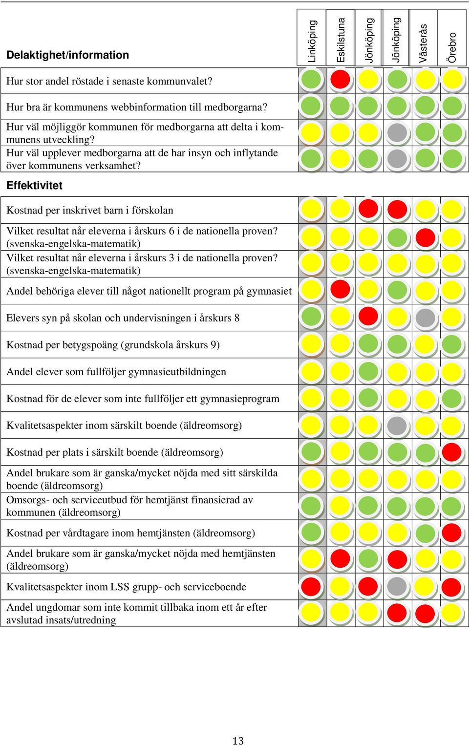 Effektivitet Kostnad per inskrivet barn i förskolan Vilket resultat når eleverna i årskurs 6 i de nationella proven?