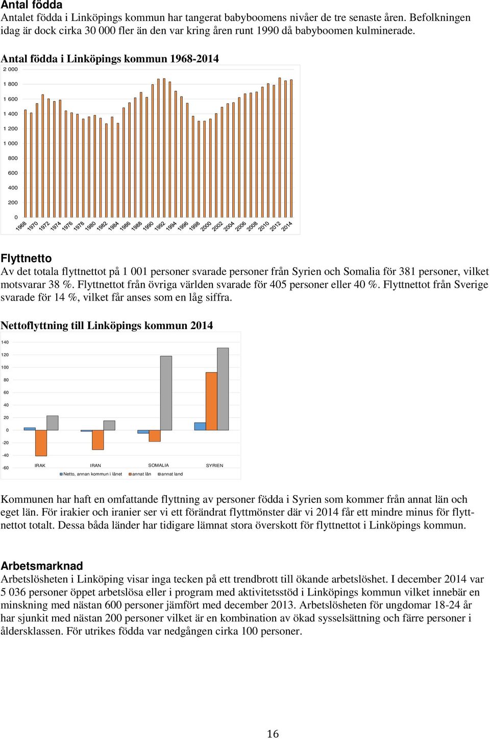 Antal födda i Linköpings kommun 1968-2014 2 000 1 800 1 600 1 400 1 200 1 000 800 600 400 200 0 Flyttnetto Av det totala flyttnettot på 1 001 personer svarade personer från Syrien och Somalia för 381