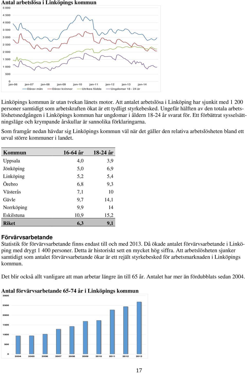 Ungefär hälften av den totala arbetslöshetsnedgången i Linköpings kommun har ungdomar i åldern 18-24 år svarat för.