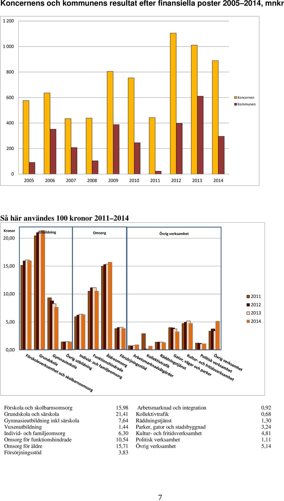 integration 0,92 Grundskola och särskola 21,41 Kollektivtrafik 0,68 Gymnasieutbildning inkl särskola 7,64 Räddningstjänst 1,30 Vuxenutbildning 1,44 Parker, gator och stadsbyggnad 3,24