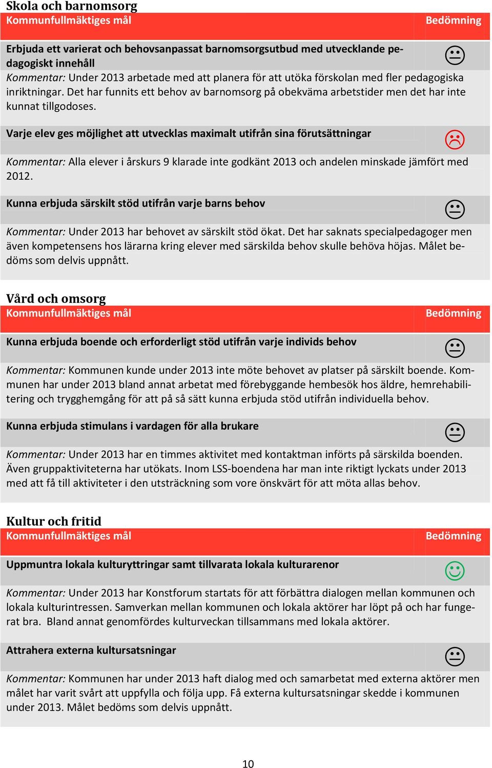 Varje elev ges möjlighet att utvecklas maximalt utifrån sina förutsättningar Kommentar: Alla elever i årskurs 9 klarade inte godkänt 2013 och andelen minskade jämfört med 2012.