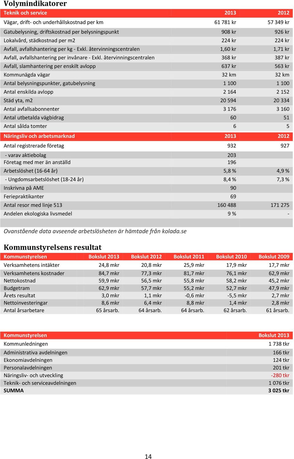 återvinningscentralen 368 kr 387 kr Avfall, slamhantering per enskilt avlopp 637 kr 563 kr Kommunägda vägar 32 km 32 km Antal belysningspunkter, gatubelysning 1 100 1 100 Antal enskilda avlopp 2 164