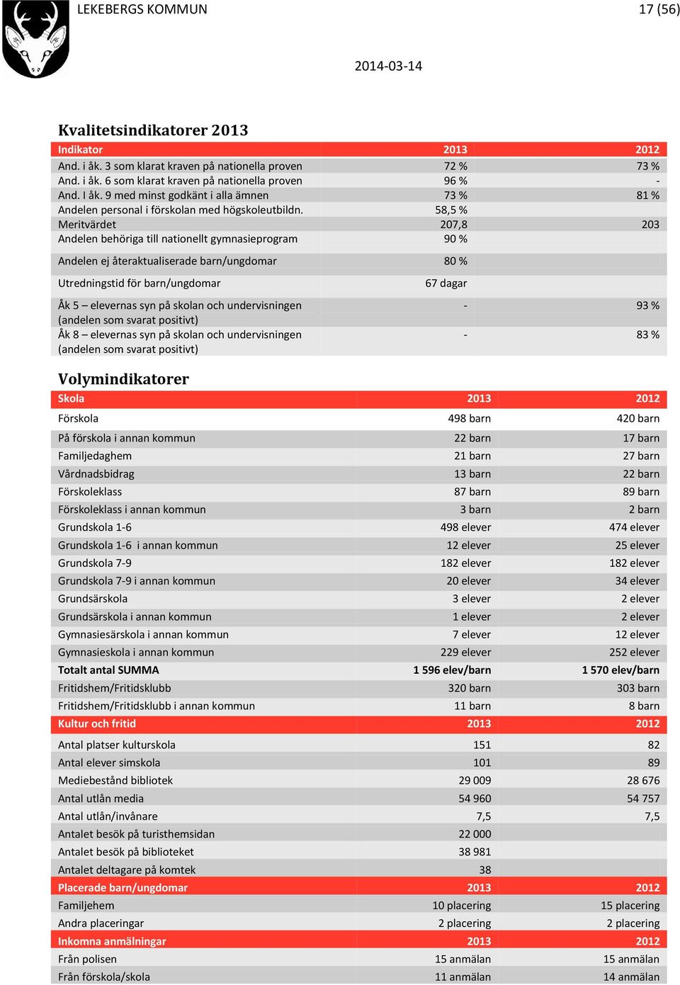 58,5 % Meritvärdet 207,8 203 Andelen behöriga till nationellt gymnasieprogram 90 % Andelen ej återaktualiserade barn/ungdomar 80 % Utredningstid för barn/ungdomar Åk 5 elevernas syn på skolan och