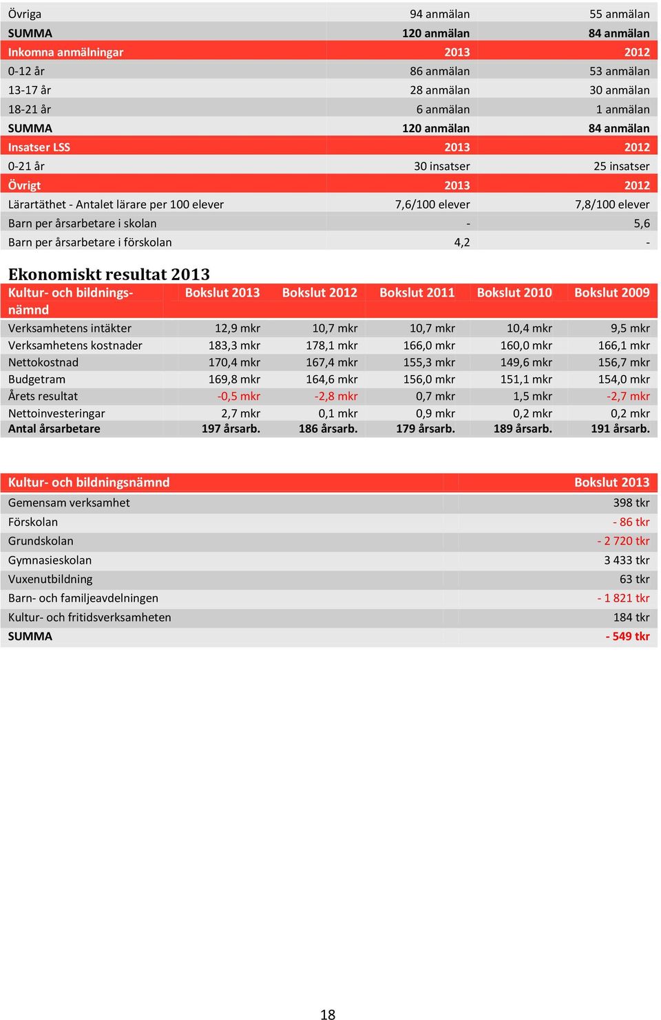 årsarbetare i förskolan 4,2 - Ekonomiskt resultat 2013 Kultur- och bildningsnämnd Bokslut 2013 Bokslut 2012 Bokslut 2011 Bokslut 2010 Bokslut 2009 Verksamhetens intäkter 12,9 mkr 10,7 mkr 10,7 mkr