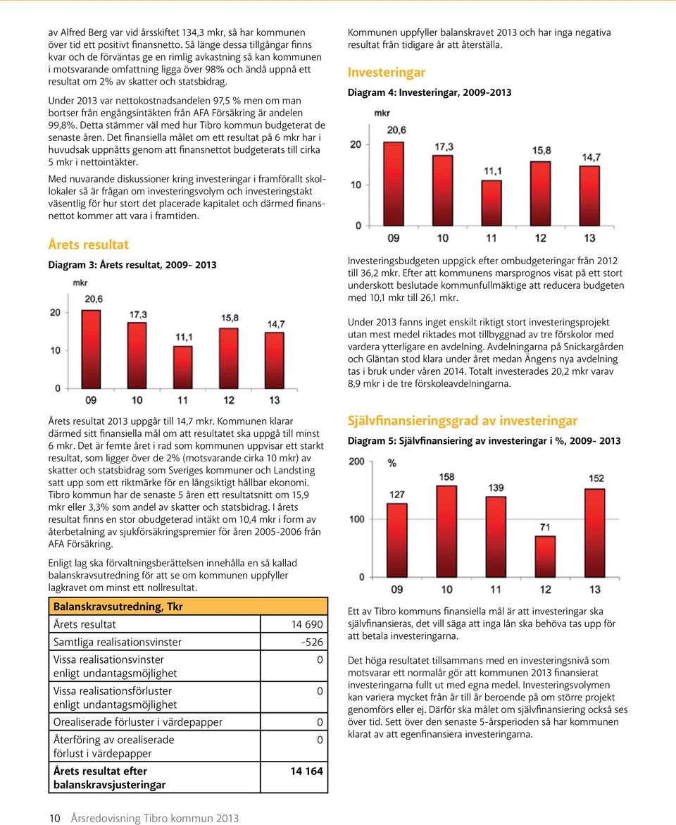 Under 2013 var nettokostnadsandelen 97,5 % men om man bortser från engångsintäkten från AFA Försäkring är andelen 99,8%. Detta stämmer väl med hur Tibro kommun budgeterat de senaste åren.