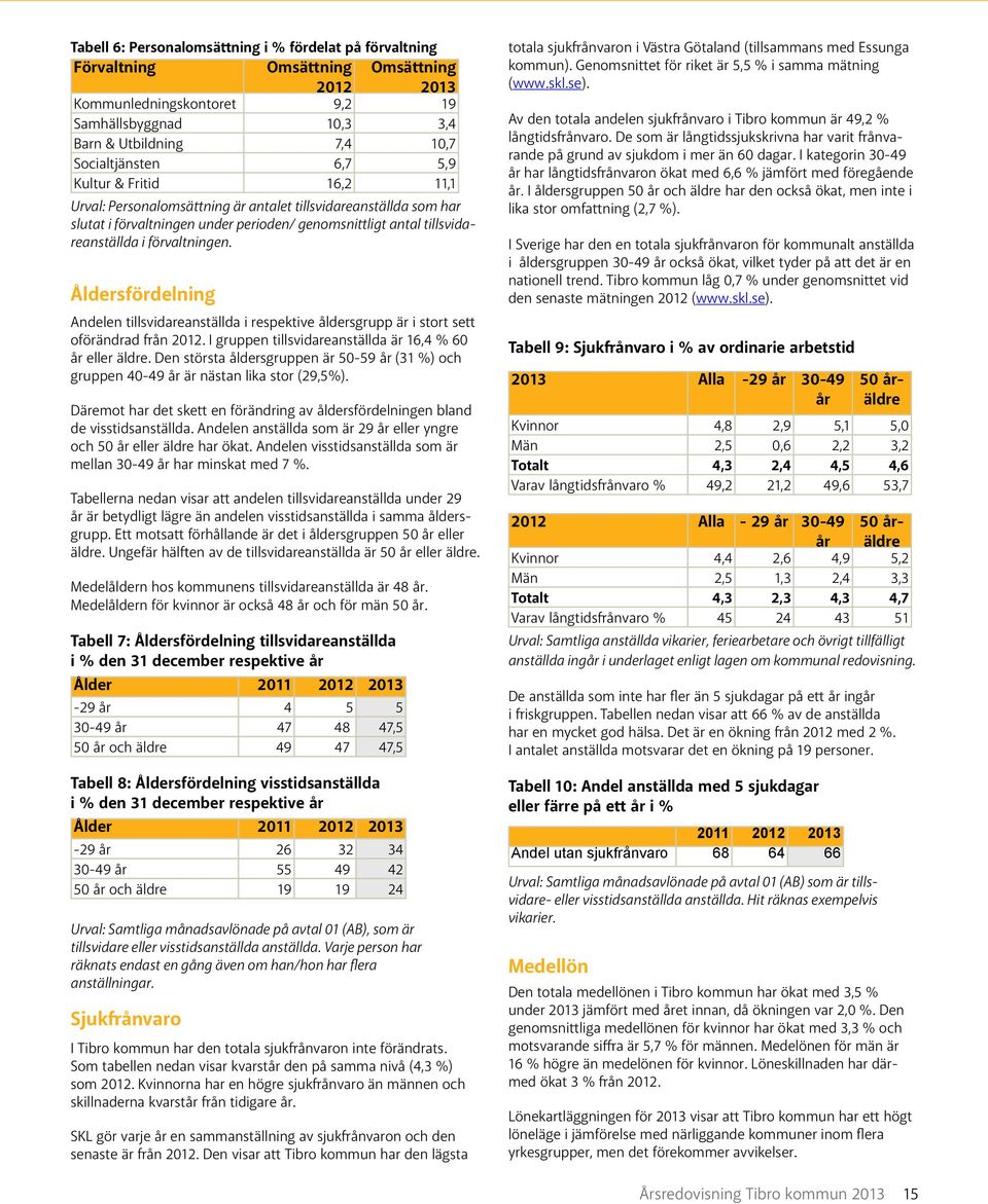 Åldersfördelning Andelen tillsvidareanställda i respektive åldersgrupp är i stort sett oförändrad från 2012. I gruppen tillsvidareanställda är 16,4 % 60 år eller äldre.