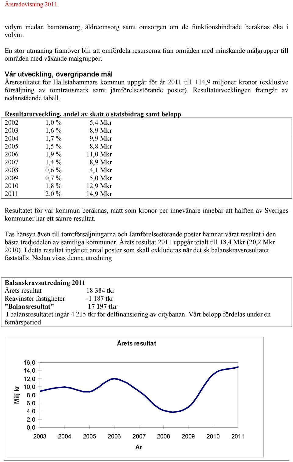 Vår utveckling, övergripande mål Årsresultatet för Hallstahammars kommun uppgår för år 2011 till +14,9 miljoner kronor (exklusive försäljning av tomträttsmark samt jämförelsestörande poster).