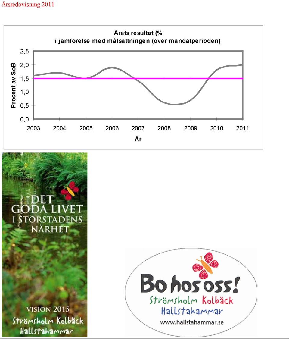 mandatperioden) Procent av SoB 2,0 1,5 1,0