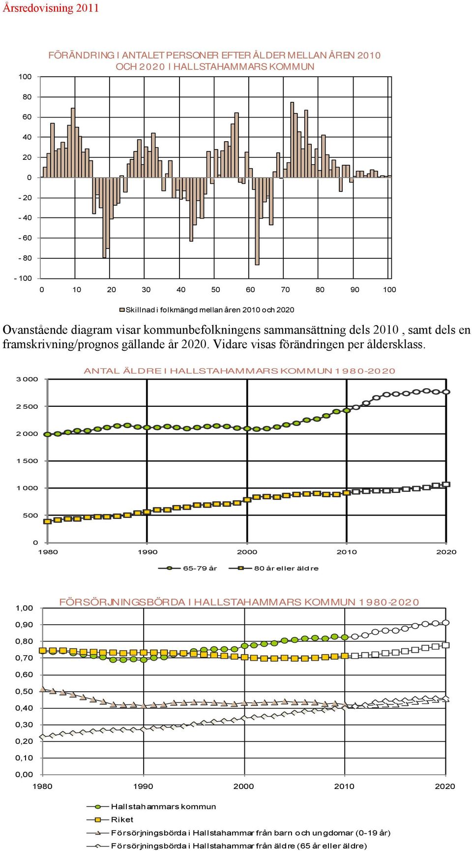 Vidare visas förändringen per åldersklass.