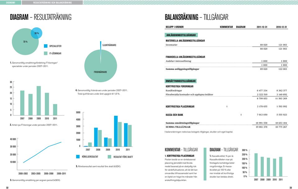 FRISKNÄRVARO FINANSIELLA ANLÄGGNINGSTILLGÅNGAR Andelar i intresseföretag 1 000 1 000 1 000 1 000 Summa anläggningstillgångar 89 820 122 083 30 25 20 15 10 5 0 2007 2008 2009 2010 2011 2.