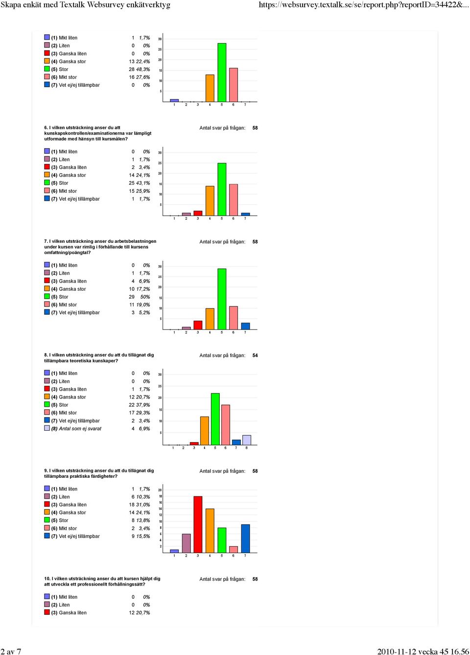 (2) Liten 1 1,7% (3) Ganska liten 2 3,4% (4) Ganska stor 14 24,1% (5) Stor 25 43,1% (6) Mkt stor 15 25,9% (7) Vet ej/ej tillämpbar 1 1,7% 7.