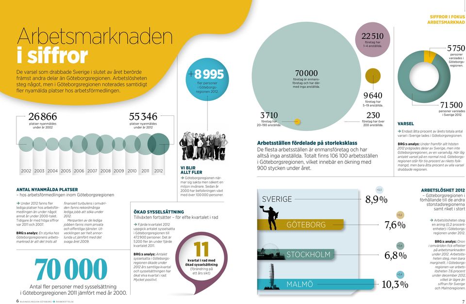 26 866 platser nyanmäldes under år 2002 2002 2003 2004 Antal nyanmälda platser hos arbetsförmedlingen inom Göteborgsregionen Under 2012 fanns fler lediga platser hos arbetsförmedlingen än under något