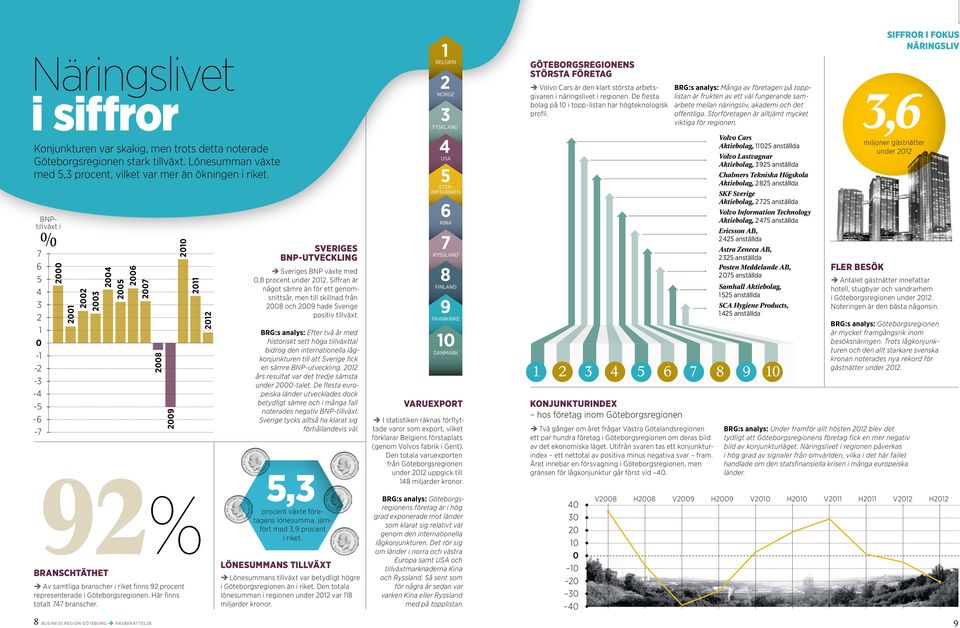92 procent representerade i Göteborgsregionen. Här finns totalt 747 branscher. 2011 2012 SVERIGES BNP-UTVECKLING Sveriges BNP växte med 0,8 procent under 2012.