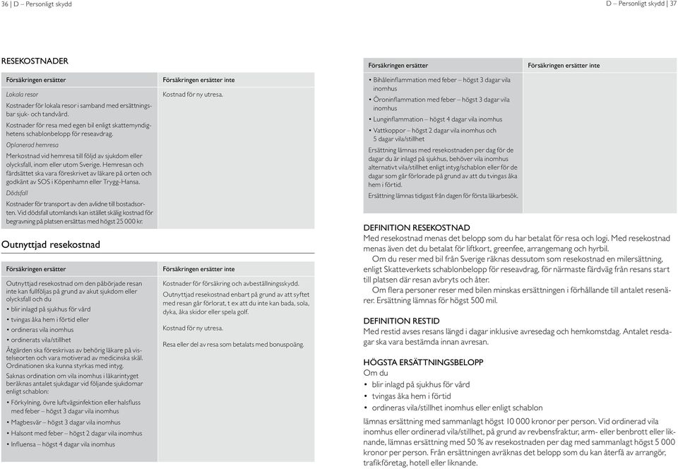 Hemresan och färdsättet ska vara föreskrivet av läkare på orten och godkänt av SOS i Köpenhamn eller Trygg-Hansa. Dödsfall Kostnader för transport av den avlidne till bostadsorten.