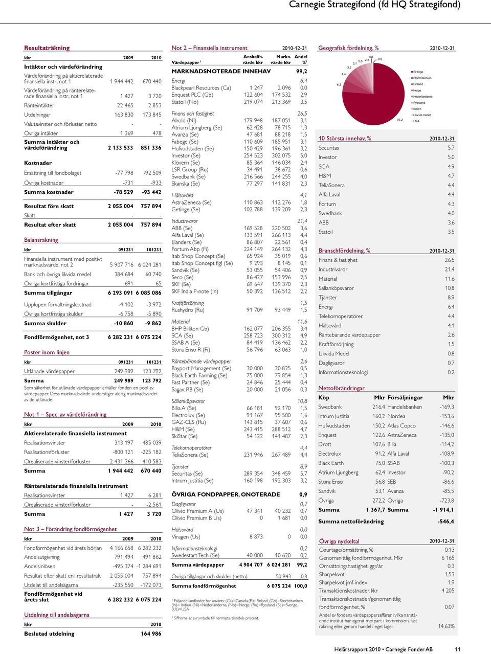 , not 1 1 427 3 72 Ränteintäkter 22 465 2 853 Utdelningar 163 83 173 845 Valutavinster och förluster, netto - - Övriga intäkter 1 369 478 Summa intäkter och värdeförändring 2 133 533 851 336