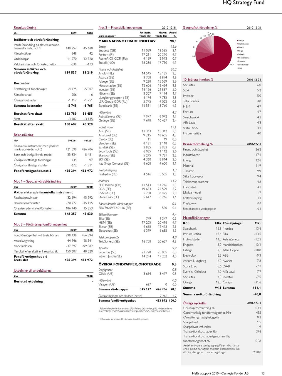 -4 125-5 7 Räntekostnad -26-6 Övriga kostnader -1 417-1 751 Summa kostnader -5 748-6 765 Resultat före skatt 153 789 51 455 Skatt -3 182-3 135 Resultat efter skatt 15 67 48 32 Balansräkning kkr 91231