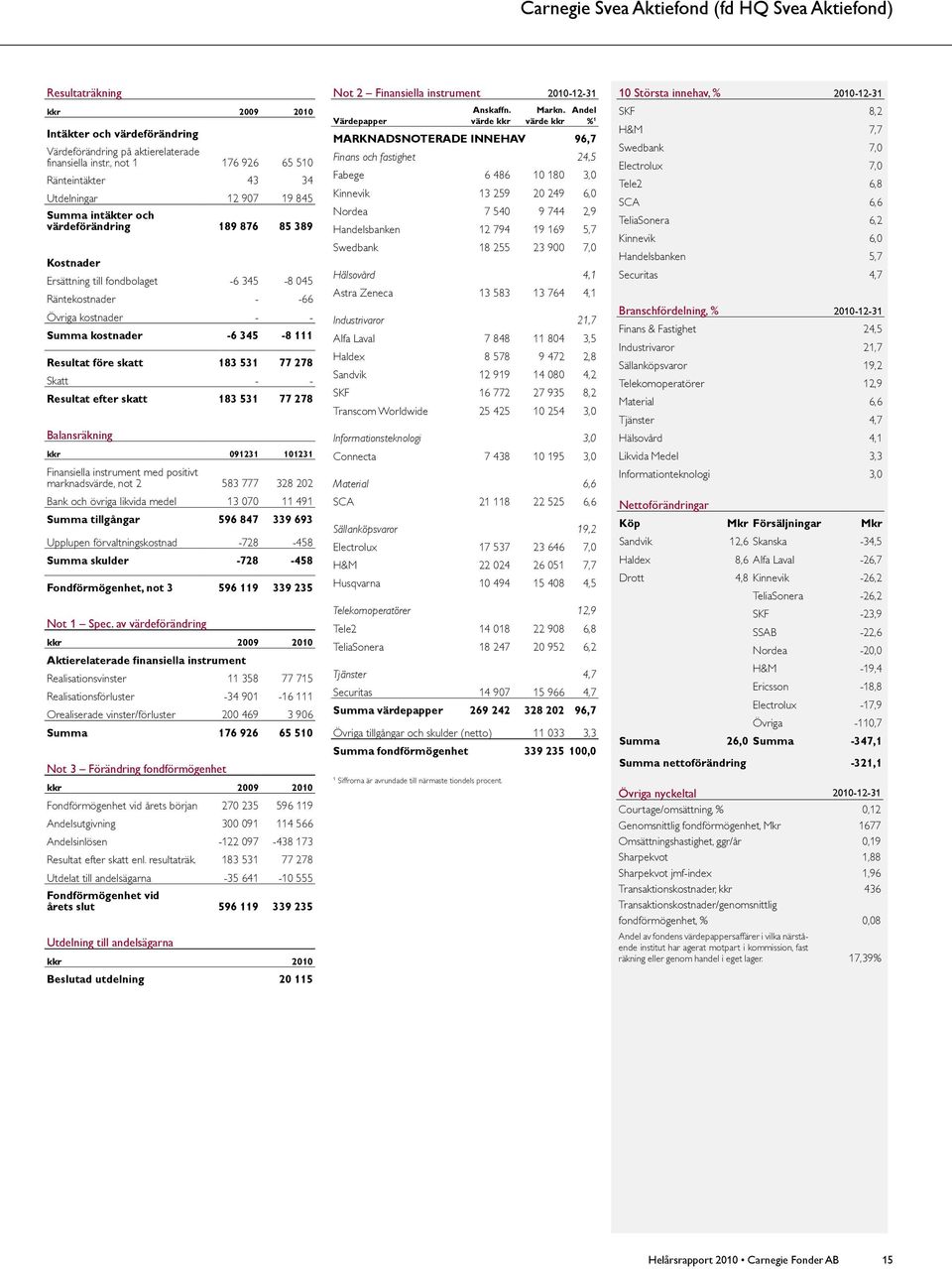 kostnader - - Summa kostnader -6 345-8 111 Resultat före skatt 183 531 77 278 Skatt - - Resultat efter skatt 183 531 77 278 Balansräkning kkr 91231 11231 Finansiella instrument med positivt