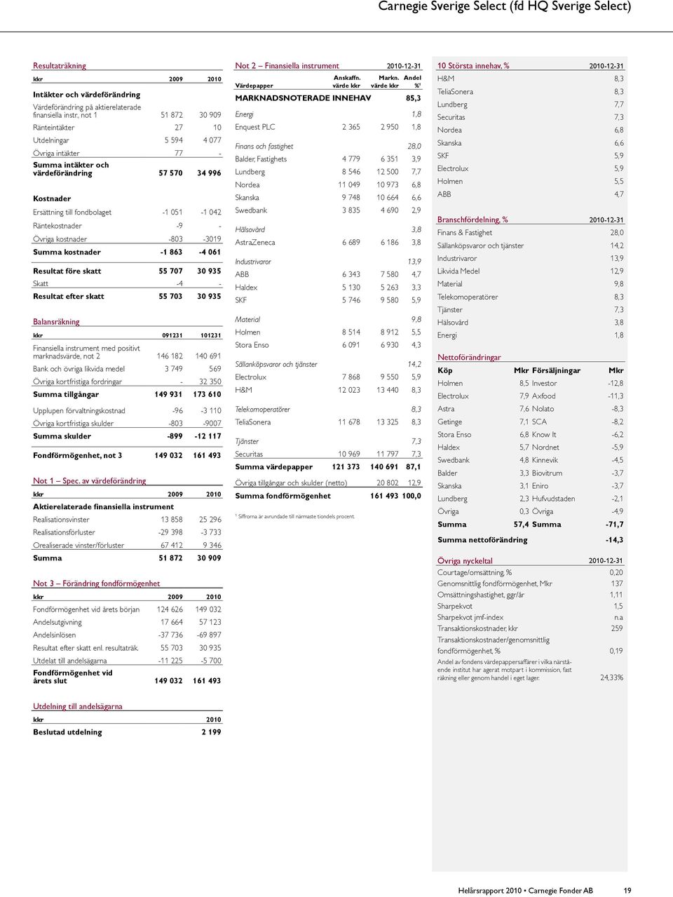 Övriga kostnader -83-319 Summa kostnader -1 863-4 61 Resultat före skatt 55 77 3 935 Skatt -4 - Resultat efter skatt 55 73 3 935 Balansräkning kkr 91231 11231 Finansiella instrument med positivt