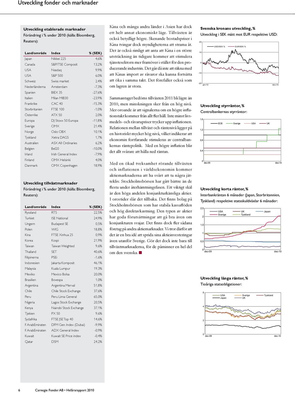 Europa DJ Stoxx 5 Europa -11,8% Sverige OMX 21,4% Norge Oslo OBX 1,1% Tyskland Xetra DAGS 1,7% Australien ASX All Ordinaries 6,2% Belgien Bel2-1,% Irland Irish General Index -7,9% Finland OMX