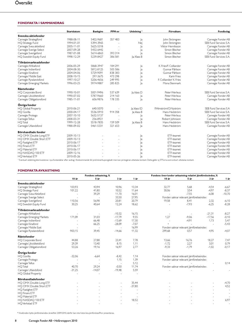 Carnegie Svea aktiefond 25-11-1 5625-5318 - Ja Viktor Henriksson Carnegie Fonder AB Carnegie Sverige Select 27-9-28 5432-6442 - Ja Simon Blecher Carnegie Fonder AB Carnegie Sverigefond 1987-1-8