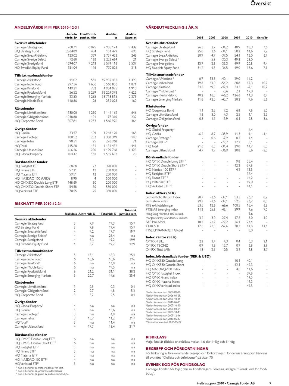 123,2 339 2 757 453 248 Carnegie Sverige Select 72,68 162 2 222 664 21 Carnegie Sverigefond 1294,7 7 213 5 574 116 3 537 HQ Swedish Equity Fund 151,4 116 77 26 218 Tillväxtmarknadsfonder Carnegie