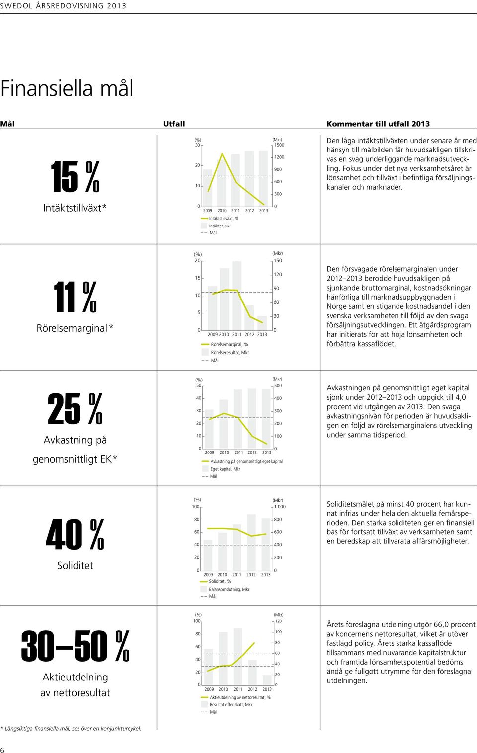 0 0 Intäktstillväxt* 2009 2010 2011 2012 2013 Intäktstillväxt, % Intäkter, Mkr Mål (%) (Mkr) 20 150 11 % Rörelsemarginal* 0 15 10 5 0 2009 2010 2011 2012 2013 Rörelsemarginal, % Rörelseresultat, Mkr