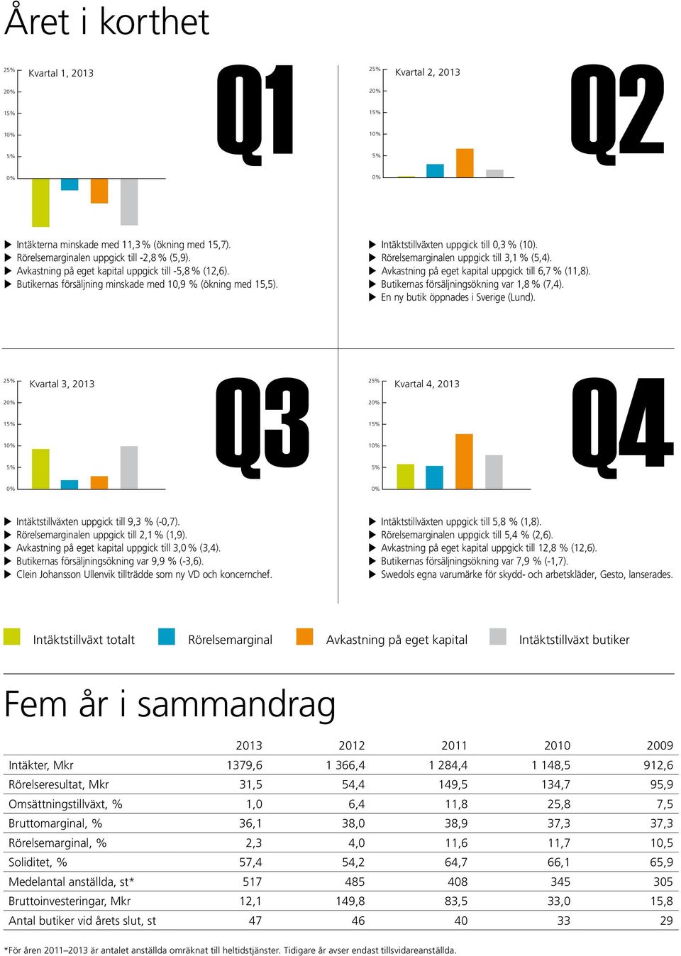 Rörelsemarginalen uppgick till 3,1 % (5,4). Avkastning på eget kapital uppgick till 6,7 % (11,8). Butikernas försäljningsökning var 1,8 % (7,4). En ny butik öppnades i Sverige (Lund).