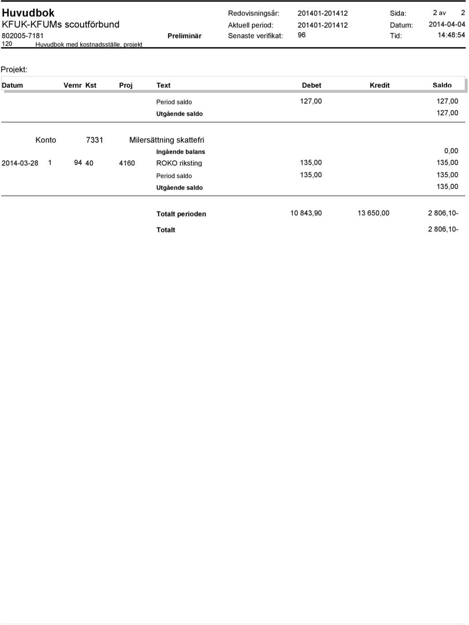 Kredit Saldo Period saldo 127,00 127,00 Utgående saldo 127,00 Konto 7331 Milersättning skattefri 94 40 4160 ROKO