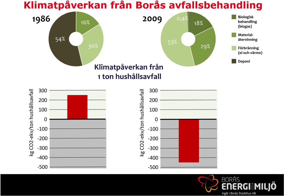 Klimatpåverkan från 1 ton hushållsavfall Deponi kg CO2-ekv/ton hushållsavfall 300