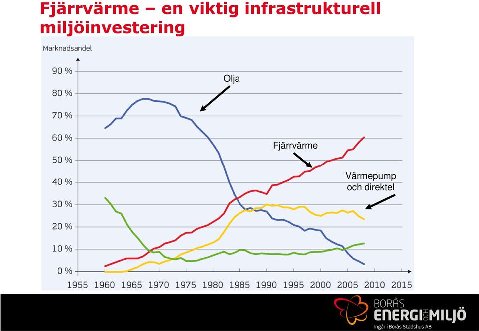 miljöinvestering Olja