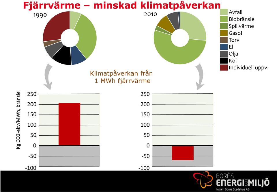 uppv. Klimatpåverkan från 1 MWh fjärrvärme Kg