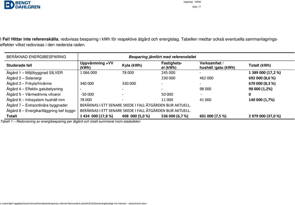 BERÄKNAD ENERGIBESPARING Tabell 1 Redovisning av energibesparing per åtgärd och totalt summerat inom stadsdelen Besparing jämfört med referensfallet Studerade fall Uppvärmning +VV Fastighets-