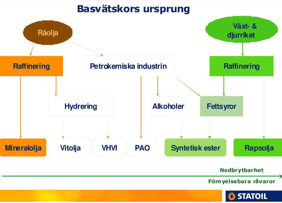 Hydrering Alkoholer Fettsyror Mineralolja Vitolja