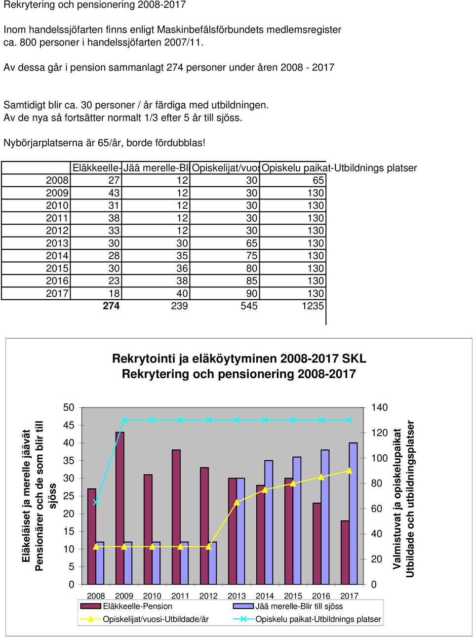 Nybörjarplatserna är 65/år, borde fördubblas!