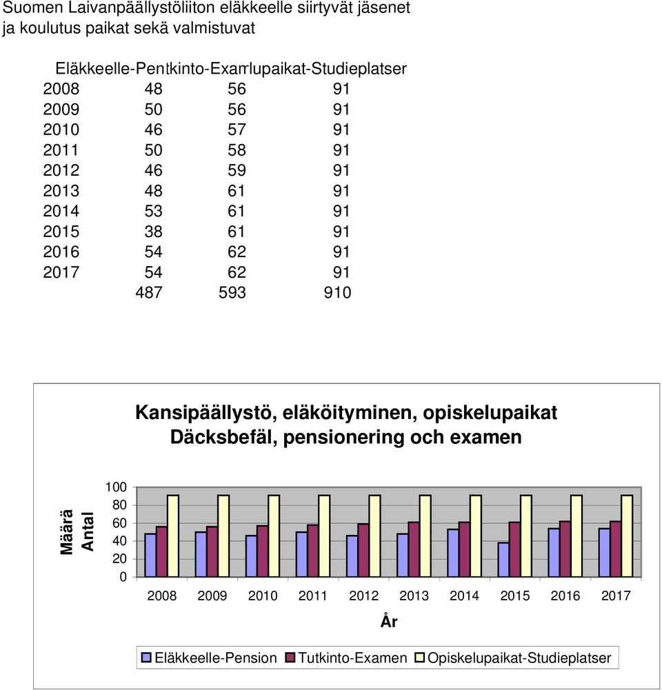 91 2014 53 61 91 2015 38 61 91 2016 54 62 91 2017 54 62 91 487 593 910 Kansipäällystö, eläköityminen, opiskelupaikat Däcksbefäl,