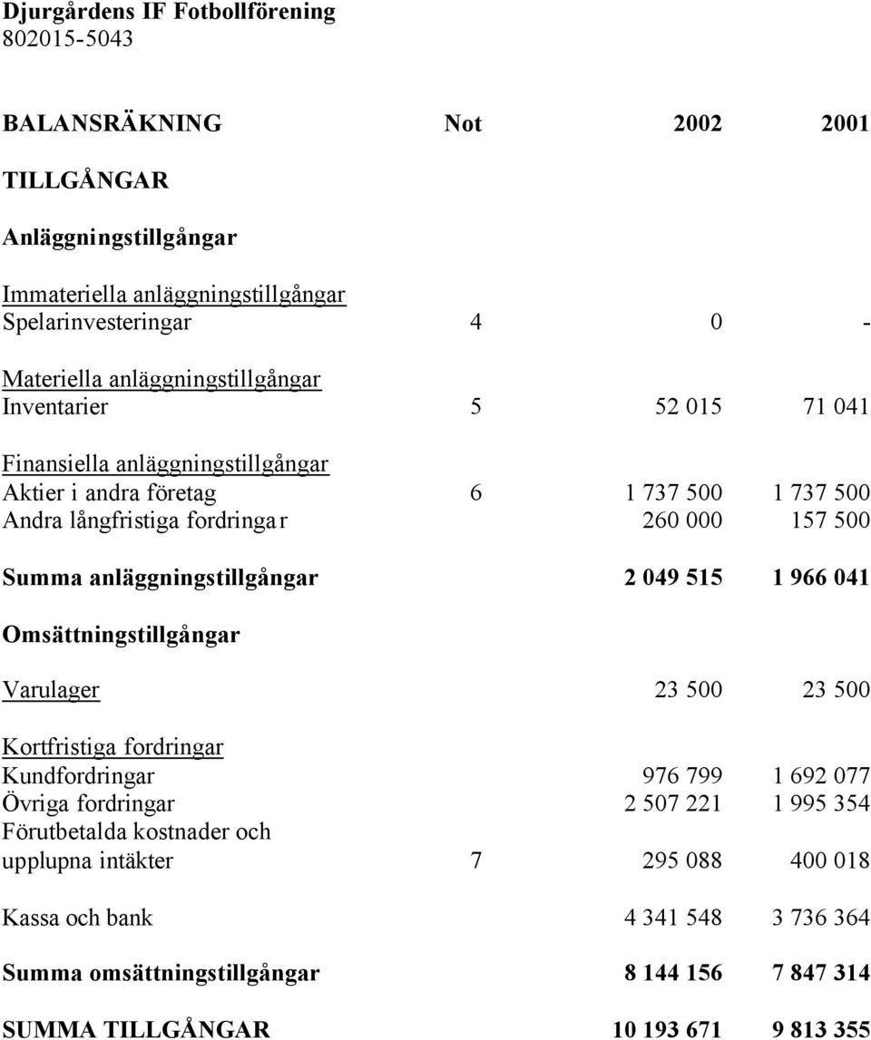 049 515 1 966 041 Omsättningstillgångar Varulager 23 500 23 500 Kortfristiga fordringar Kundfordringar 976 799 1 692 077 Övriga fordringar 2 507 221 1 995 354