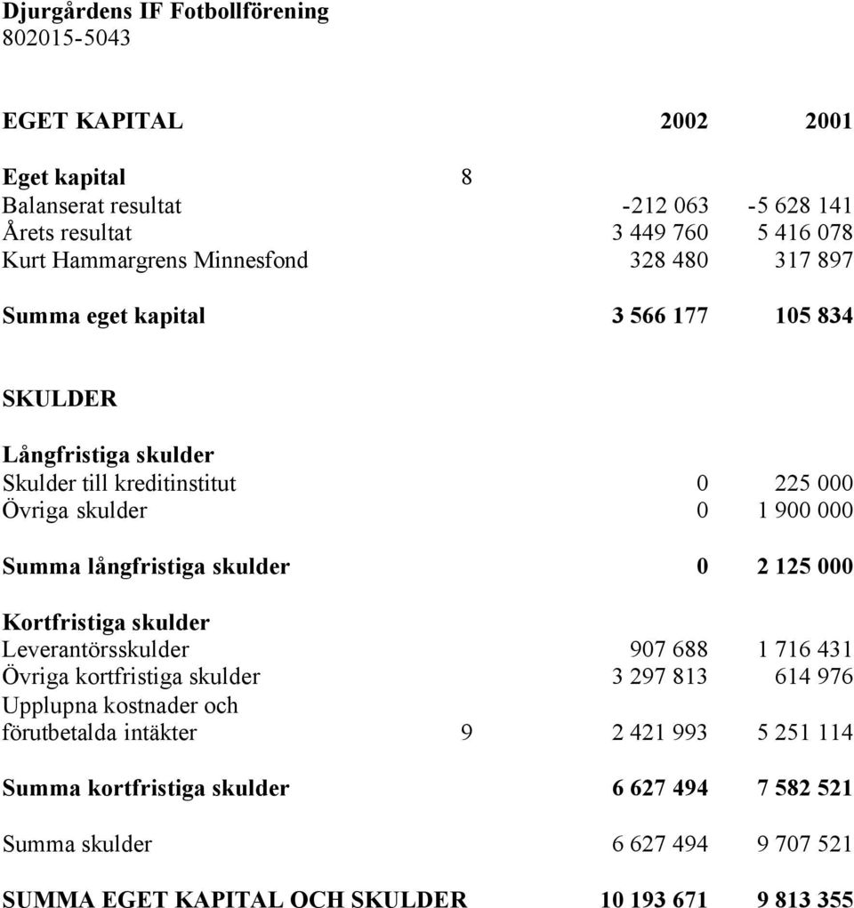 0 2 125 000 Kortfristiga skulder Leverantörsskulder 907 688 1 716 431 Övriga kortfristiga skulder 3 297 813 614 976 Upplupna kostnader och förutbetalda