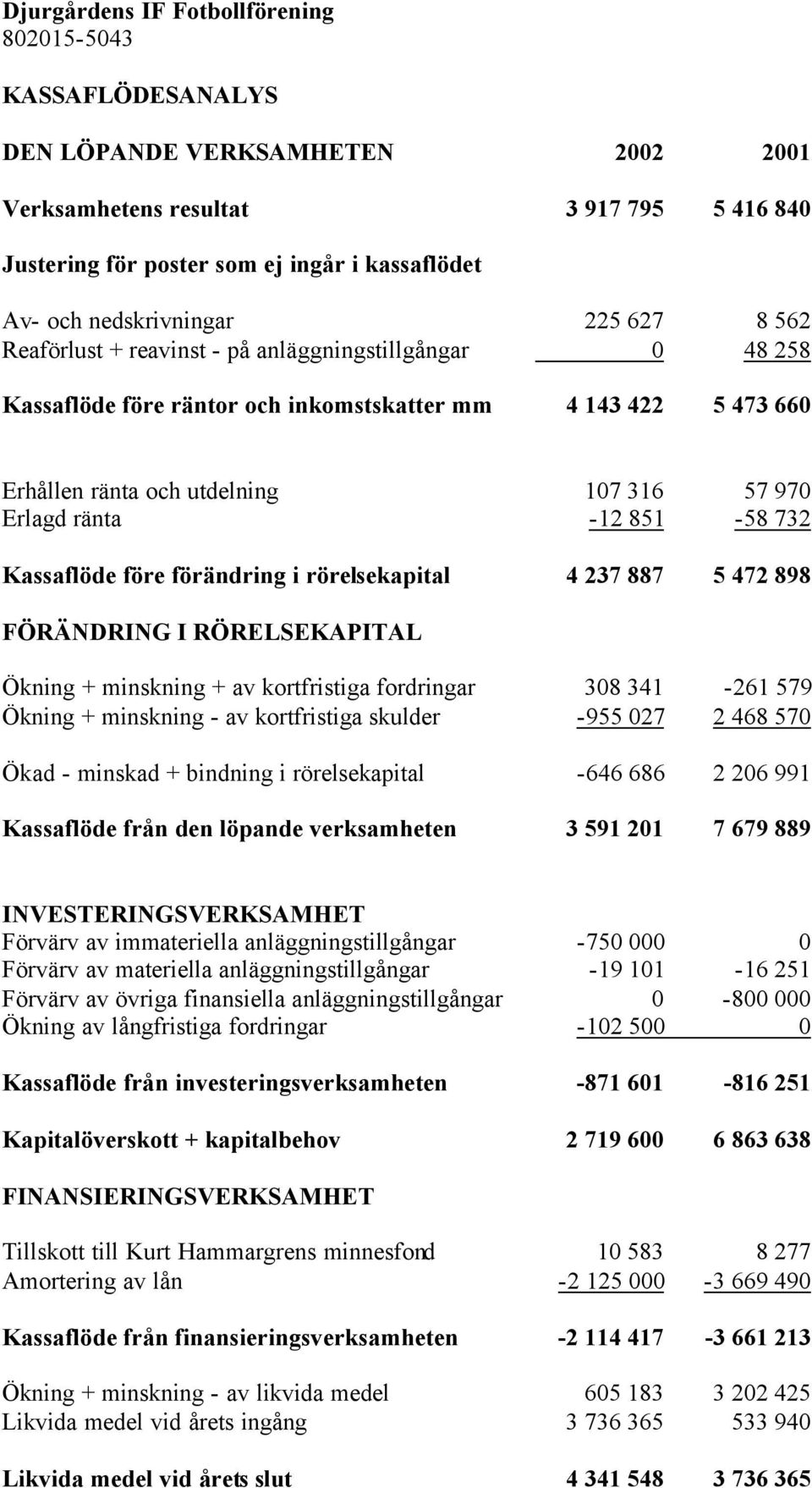 förändring i rörelsekapital 4 237 887 5 472 898 FÖRÄNDRING I RÖRELSEKAPITAL Ökning + minskning + av kortfristiga fordringar 308 341-261 579 Ökning + minskning - av kortfristiga skulder -955 027 2 468