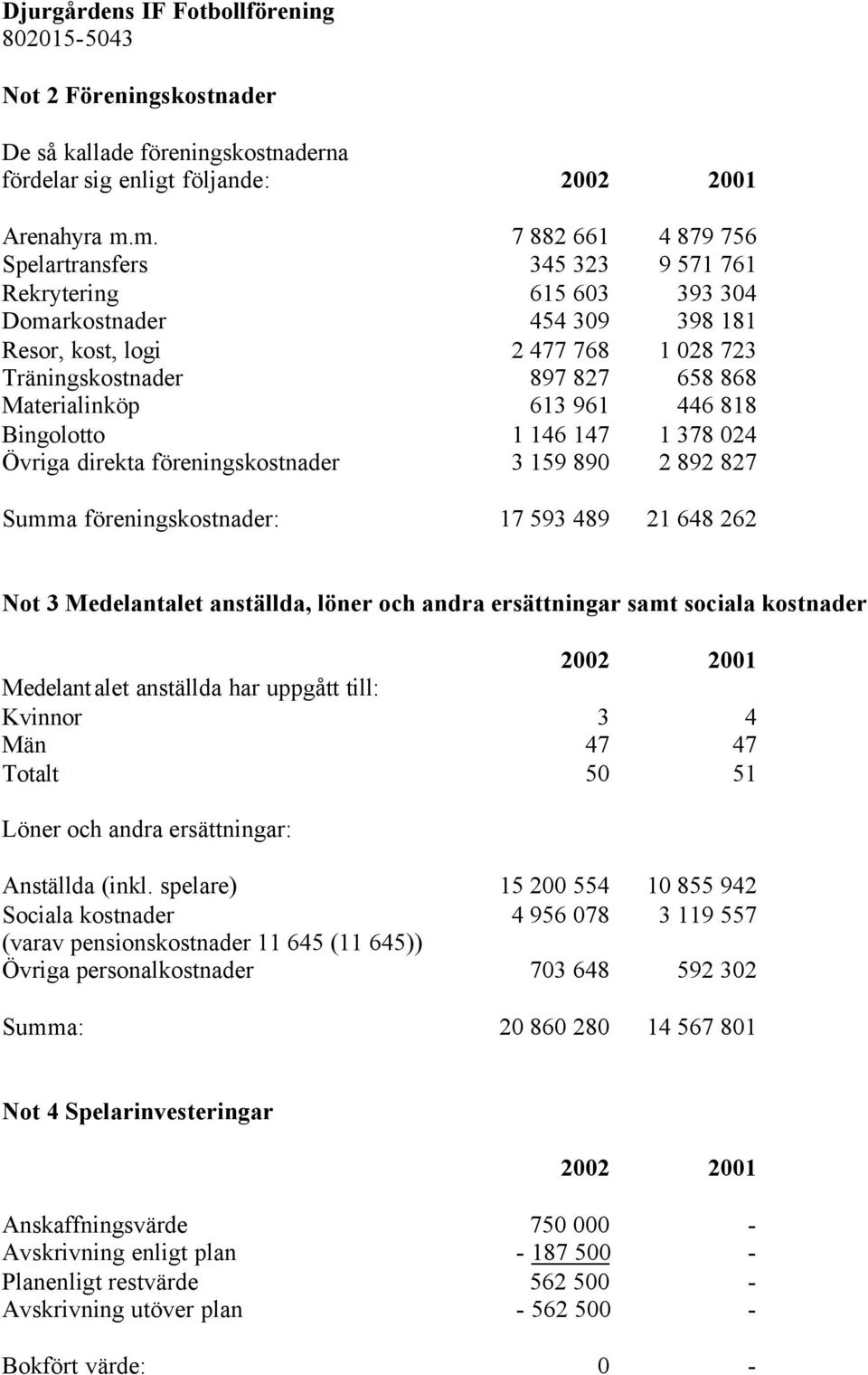 Materialinköp 613 961 446 818 Bingolotto 1 146 147 1 378 024 Övriga direkta föreningskostnader 3 159 890 2 892 827 Summa föreningskostnader: 17 593 489 21 648 262 Not 3 Medelantalet anställda, löner