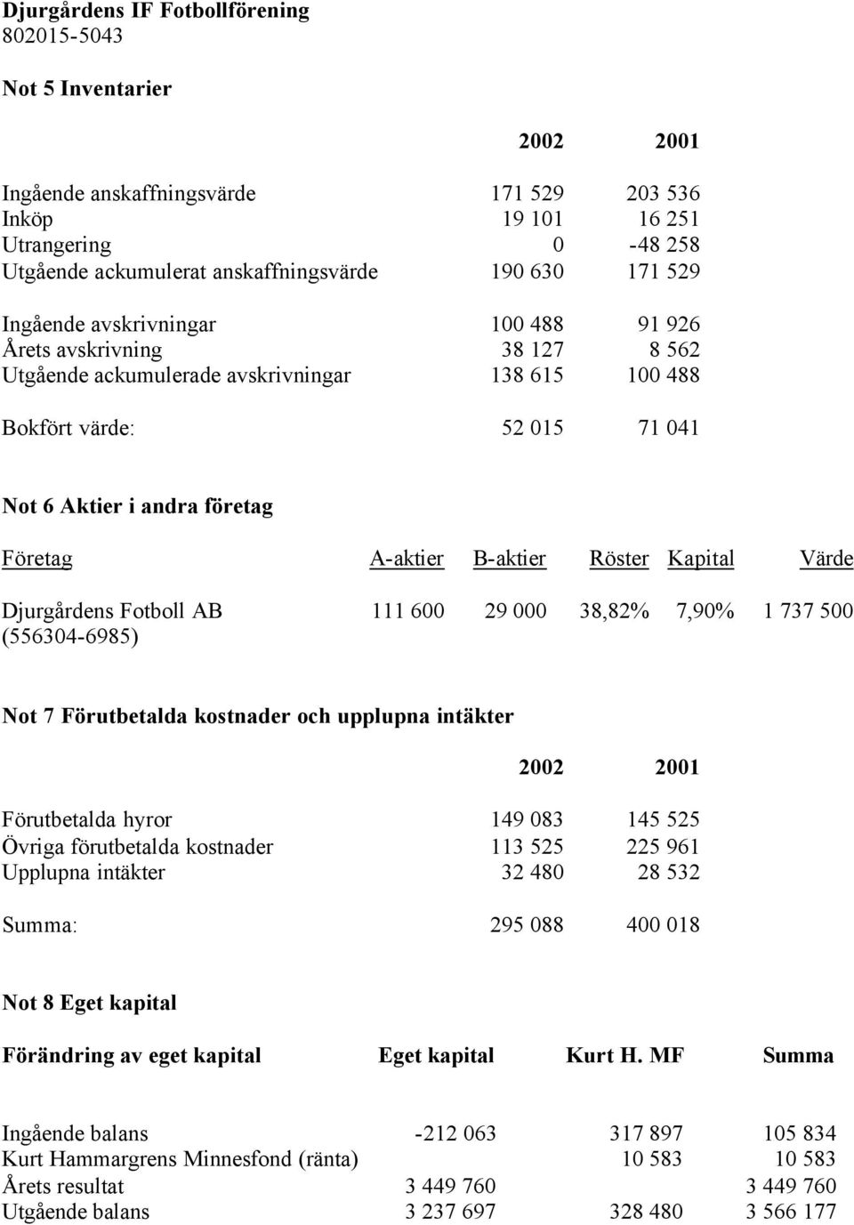 Djurgårdens Fotboll AB 111 600 29 000 38,82% 7,90% 1 737 500 (556304-6985) Not 7 Förutbetalda kostnader och upplupna intäkter 2002 2001 Förutbetalda hyror 149 083 145 525 Övriga förutbetalda