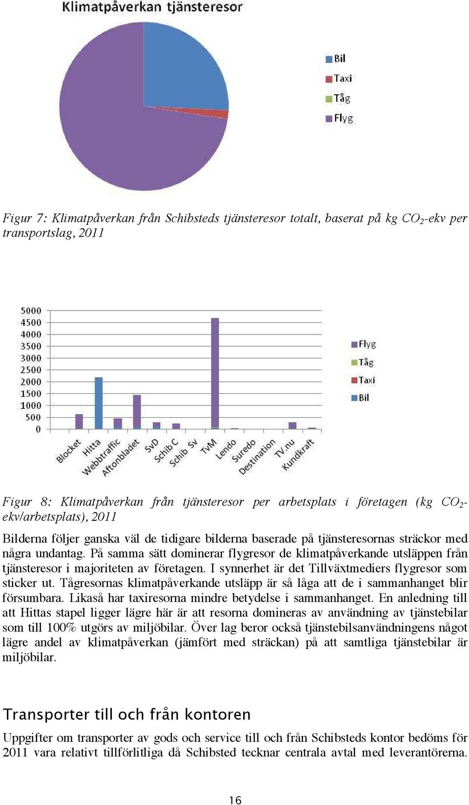 På samma sätt dominerar flygresor de klimatpåverkande utsläppen från tjänsteresor i majoriteten av företagen. I synnerhet är det Tillväxtmediers flygresor som sticker ut.