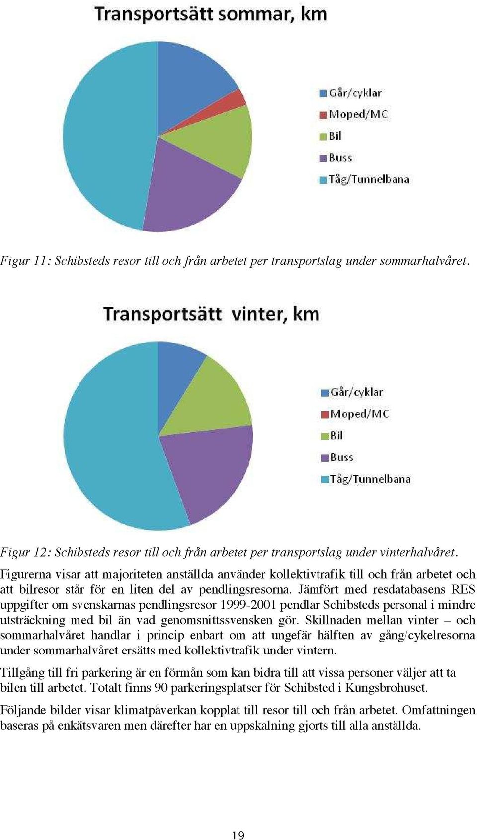 Jämfört med resdatabasens RES uppgifter om svenskarnas pendlingsresor 1999-2001 pendlar Schibsteds personal i mindre utsträckning med bil än vad genomsnittssvensken gör.