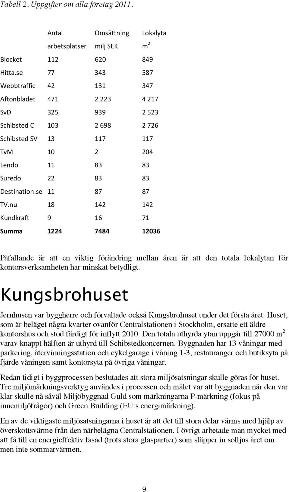 se 11 87 87 TV.nu 18 142 142 Kundkraft 9 16 71 Summa 1224 7484 12036 Påfallande är att en viktig förändring mellan åren är att den totala lokalytan för kontorsverksamheten har minskat betydligt.