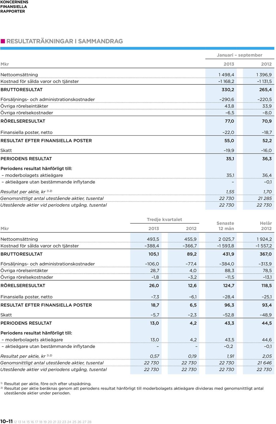 efter finansiella poster 55,0 52,2 Skatt 19,9 16,0 periodens resultat 35,1 36,3 Periodens resultat hänförligt till: moderbolagets aktieägare 35,1 36,4 aktieägare utan bestämmande inflytande 0,1