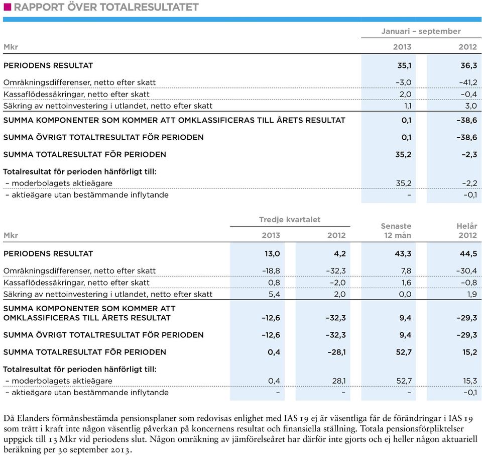 totalresultat för perioden 35,2 2,3 Totalresultat för perioden hänförligt till: moderbolagets aktieägare 35,2 2,2 aktieägare utan bestämmande inflytande 0,1 Tredje kvartalet Mkr 2013 Senaste 12 mån