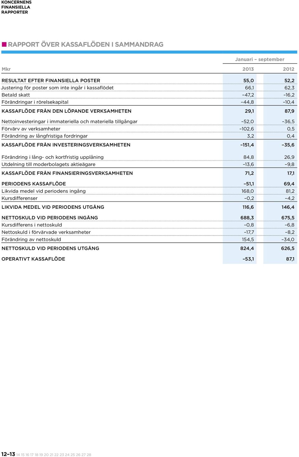 verksamheter 102,6 0,5 Förändring av långfristiga fordringar 3,2 0,4 Kassaflöde från investeringsverksamheten 151,4 35,6 Förändring i lång- och kortfristig upplåning 84,8 26,9 Utdelning till